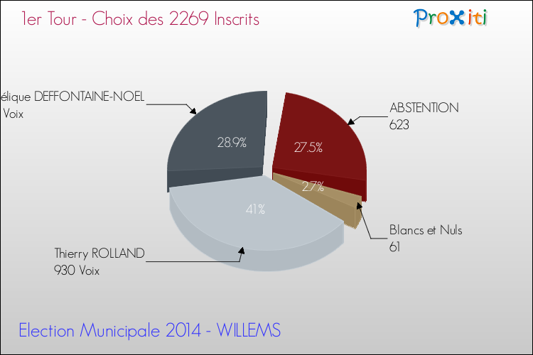 Résultats par rapport aux inscrits au 1er Tour des Elections Municipales 2014 de la commune de WILLEMS Elections Municipales 2014 - Résultats par rapport aux inscrits au 1er Tour pour la commune de WILLEMS