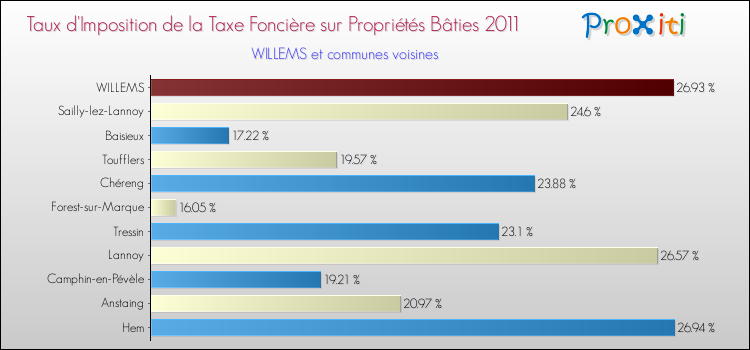 Taux d'imposition de la taxe foncière sur le bati 2011 pour WILLEMS et les communes proches Comparaison des taux d'imposition de la taxe foncière sur le bati 2011 pour WILLEMS et les communes voisines