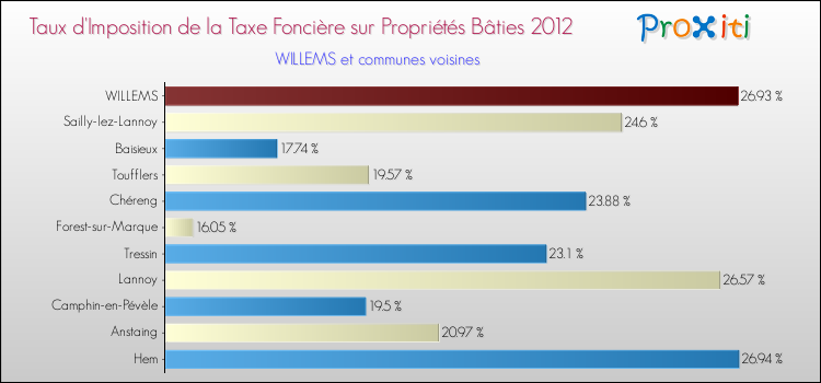 Taux d'imposition de la taxe foncière sur le bati 2012 pour WILLEMS et les communes proches Comparaison des taux d'imposition de la taxe foncière sur le bati 2012 pour WILLEMS et les communes voisines