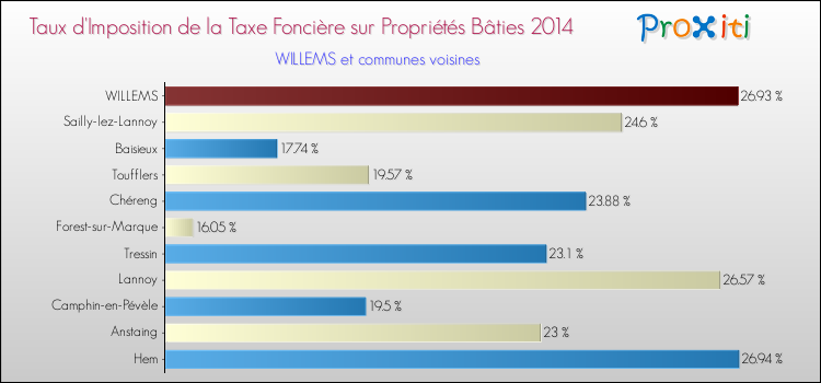 Taux d'imposition de la taxe foncière sur le bati 2014 pour WILLEMS et les communes proches Comparaison des taux d'imposition de la taxe foncière sur le bati 2014 pour WILLEMS et les communes voisines