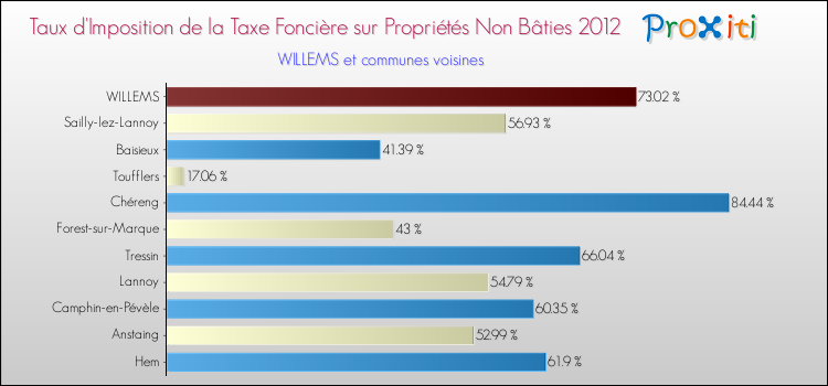 Taux d'imposition de la taxe foncière sur les immeubles et terrains non batis 2012 pour WILLEMS et les communes proches Comparaison des taux d'imposition de la taxe foncière sur les immeubles et terrains non batis 2012 pour WILLEMS et les communes voisines