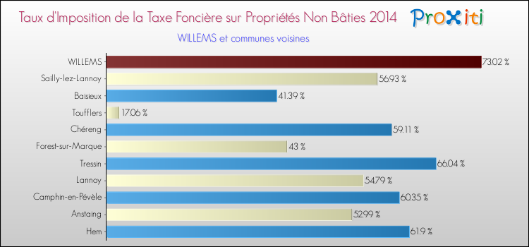 Taux d'imposition de la taxe foncière sur les immeubles et terrains non batis 2014 pour WILLEMS et les communes proches Comparaison des taux d'imposition de la taxe foncière sur les immeubles et terrains non batis 2014 pour WILLEMS et les communes voisines