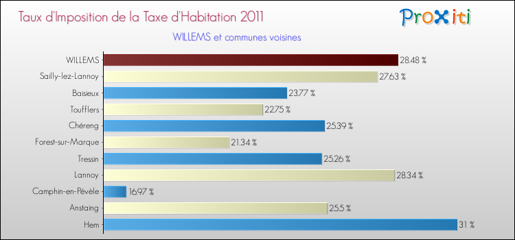 Taux d'imposition de la taxe d'habitation 2011 pour WILLEMS et les communes proches Comparaison des taux d'imposition de la taxe d'habitation 2011 pour WILLEMS et les communes voisines