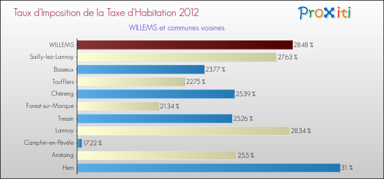 Taux d'imposition de la taxe d'habitation 2012 pour WILLEMS et les communes proches Comparaison des taux d'imposition de la taxe d'habitation 2012 pour WILLEMS et les communes voisines