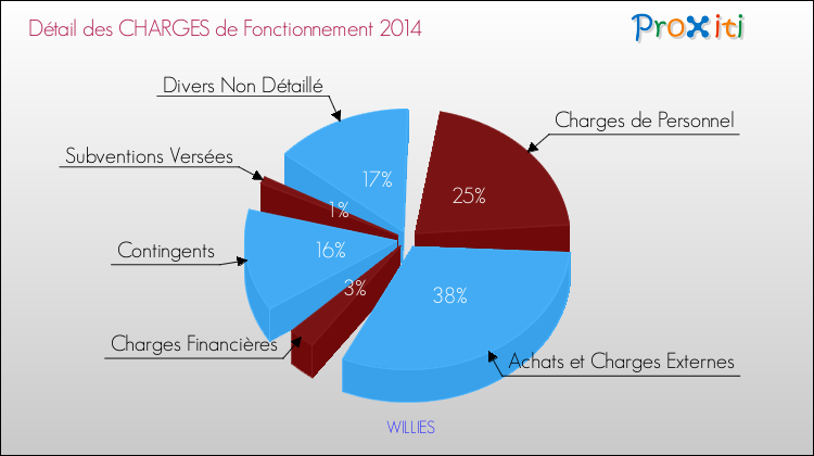 Décomposition des Charges de Fonctionnement 2014 de la commune de WILLIES Charges de Fonctionnement 2014 pour la commune de WILLIES