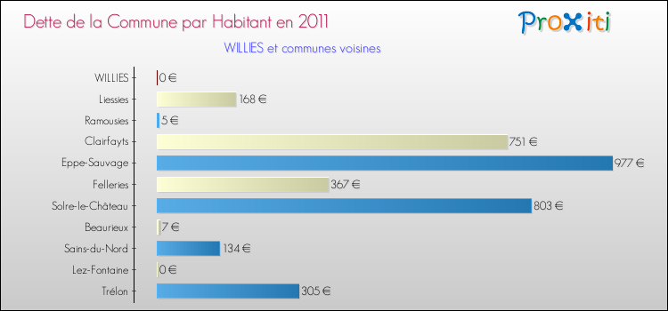 Dette par habitant de la commune en 2011 pour WILLIES et les communes proches Comparaison de la dette par habitant de la commune en 2011 pour WILLIES et les communes voisines