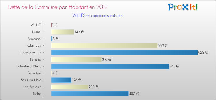 Dette par habitant de la commune en 2012 pour WILLIES et les communes proches Comparaison de la dette par habitant de la commune en 2012 pour WILLIES et les communes voisines
