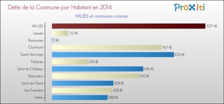 Dette par habitant de la commune en 2014 pour WILLIES et les communes proches Comparaison de la dette par habitant de la commune en 2014 pour WILLIES et les communes voisines