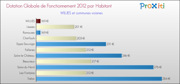 Montant des dotations globales de fonctionnement DGF par Habitant pour WILLIES et les communes proches Comparaison des des dotations globales de fonctionnement DGF par habitant pour WILLIES et les communes voisines