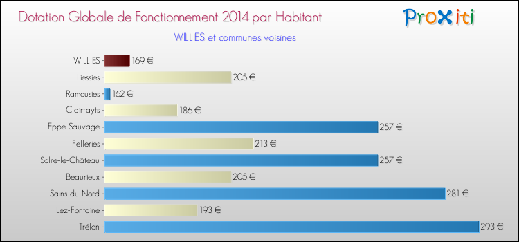Montant des dotations globales de fonctionnement DGF par Habitant pour WILLIES et les communes proches en 2014. Comparaison des des dotations globales de fonctionnement DGF par habitant pour WILLIES et les communes voisines en 2014.
