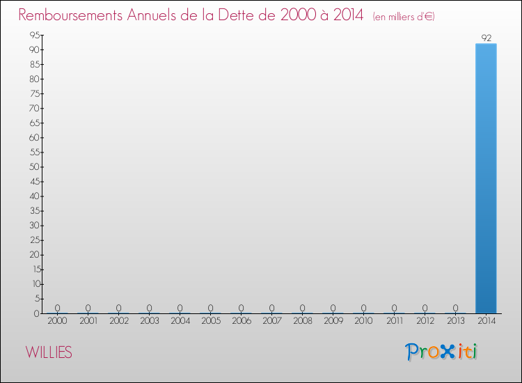 Evolution de l'annuité de la dette pour la commune de WILLIES de 2000 à 2014 Annuités de la dette pour WILLIES de 2000 à 2014