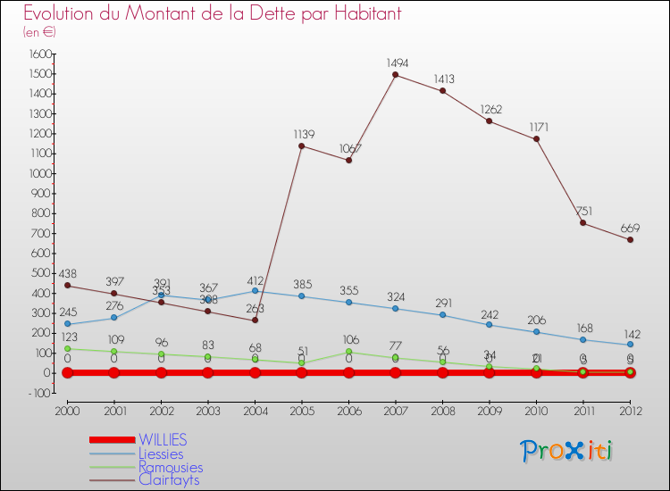 Evolution de la dette par habitant pour la commune de WILLIES et les communes proches de 2000 à 2012 Comparaison de la dette par habitant pour WILLIES et les communes voisines de 2000 à 2012