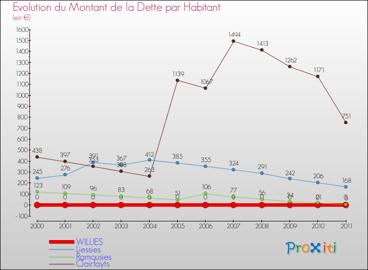 Evolution de la dette par habitant pour la commune de WILLIES et les communes proches Comparaison de la dette par habitant pour WILLIES et les communes voisines