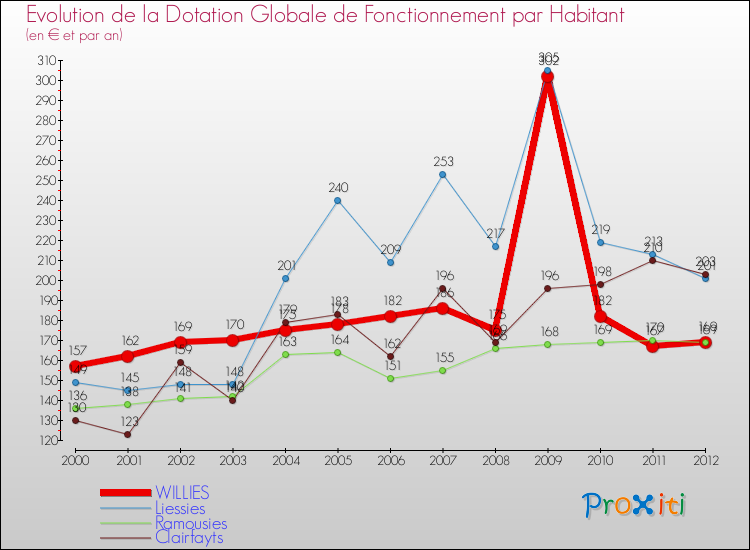 Evolution et montant de la dotation globale de fonctionnement par Habitant pour WILLIES et les communes proches Comparaison des dotations globales de fonctionnement par habitant pour WILLIES et les communes voisines
