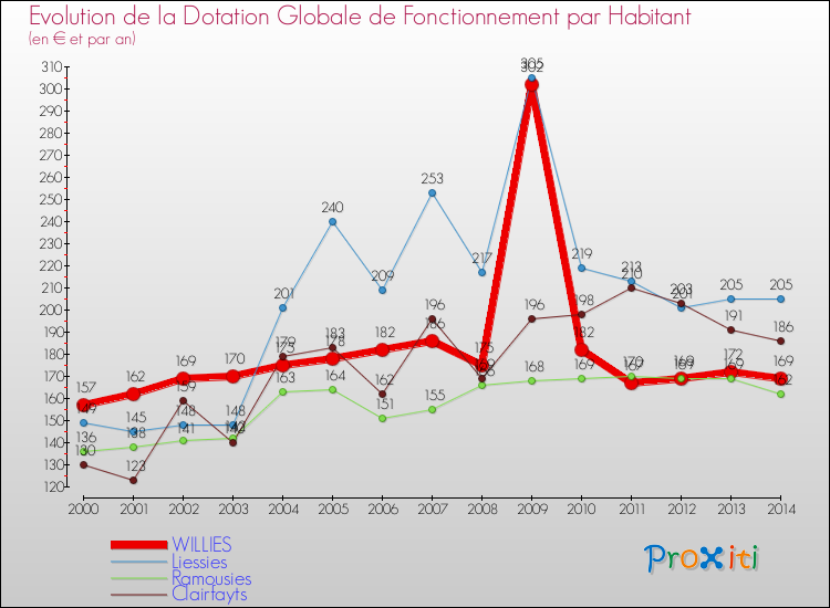 Evolution et montant de la dotation globale de fonctionnement par Habitant pour WILLIES et les communes proches de 2000 à 2014. Comparaison des dotations globales de fonctionnement par habitant pour WILLIES et les communes voisines de 2000 à 2014.