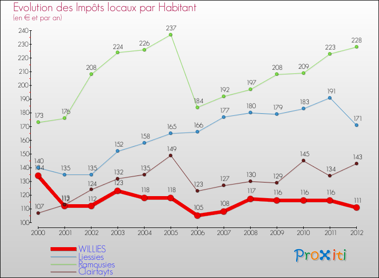 Evolution et montant des impôts locaux par Habitant pour WILLIES et les communes proches Comparaison des impôts locaux par habitant pour WILLIES et les communes voisines