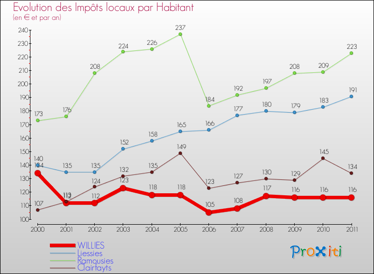 Evolution et montant des impôts locaux par Habitant pour WILLIES et les communes proches Comparaison des impôts locaux par habitant pour WILLIES et les communes voisines
