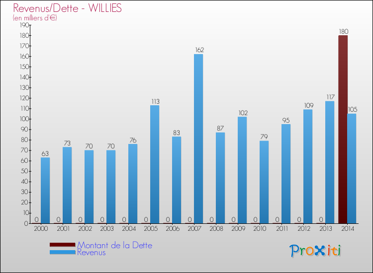 Evolution comparée de la dette et des revenus pour la commune de WILLIES de 2000 à 2014 Comparaison de la dette et des revenus pour WILLIES de 2000 à 2014