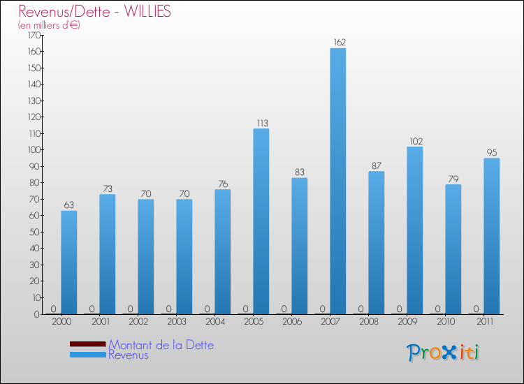 Evolution comparée de la dette et des revenus pour la commune de WILLIES de 2000 à 2011 Comparaison de la dette et des revenus pour WILLIES de 2000 à 2011