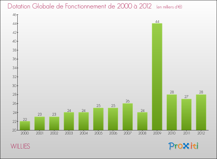 Evolution du montant de la Dotation Globale de Fonctionnement pour la commune de WILLIES de 2000 à 2012 Evolution du montant de la Dotation Globale de Fonctionnement pour WILLIES de 2000 à 2012