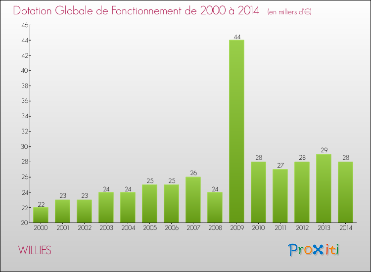 Evolution du montant de la Dotation Globale de Fonctionnement pour la commune de WILLIES de 2000 à 2014 Evolution du montant de la Dotation Globale de Fonctionnement pour WILLIES de 2000 à 2014