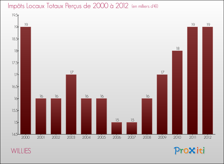 Evolution des Impôts Locaux pour la commune de WILLIES de 2000 à 2012 Evolution des Impôts Locaux pour WILLIES de 2000 à 2012