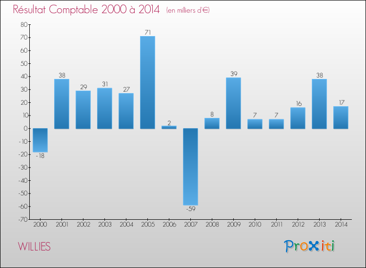 Evolution du résultat comptable pour la commune de WILLIES de 2000 à 2014 Evolution du résultat comptable pour WILLIES de 2000 à 2014