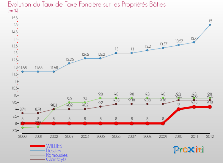 Evolution du taux de la taxe foncière sur le bati pour WILLIES et les communes proches de 2000 à 2012 Comparaison des taux de taxe foncière sur le bati pour WILLIES et les communes voisines de 2000 à 2012