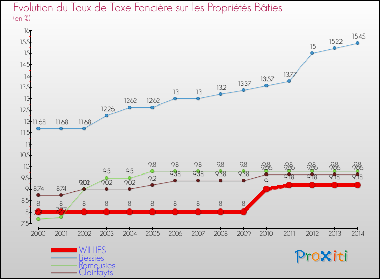 Evolution du taux de la taxe foncière sur le bati pour WILLIES et les communes proches de 2000 à 2014 Comparaison des taux de taxe foncière sur le bati pour WILLIES et les communes voisines de 2000 à 2014