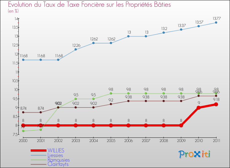 Evolution du taux de la taxe foncière sur le bati pour WILLIES et les communes proches Comparaison des taux de taxe foncière sur le bati pour WILLIES et les communes voisines