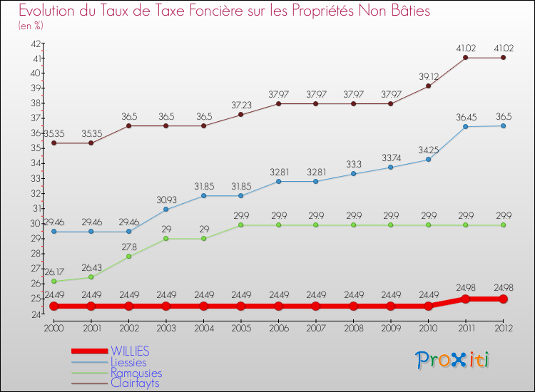 Evolution du taux de la taxe foncière sur les immeubles et terrains non batis pour WILLIES et les communes proches de 2000 à 2012 Comparaison des taux de la taxe foncière sur les immeubles et terrains non batis pour WILLIES et les communes voisines de 2000 à 2012