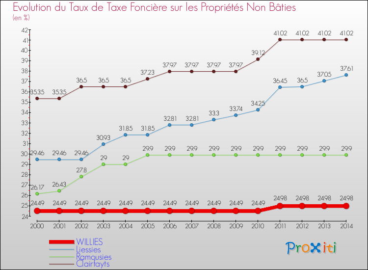 Evolution du taux de la taxe foncière sur les immeubles et terrains non batis pour WILLIES et les communes proches de 2000 à 2014 Comparaison des taux de la taxe foncière sur les immeubles et terrains non batis pour WILLIES et les communes voisines de 2000 à 2014