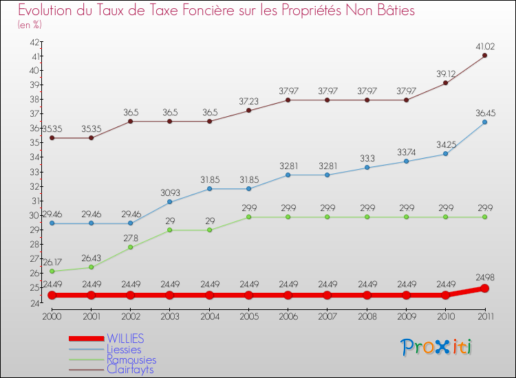 Evolution du taux de la taxe foncière sur les immeubles et terrains non batis pour WILLIES et les communes proches Comparaison des taux de la taxe foncière sur les immeubles et terrains non batis pour WILLIES et les communes voisines