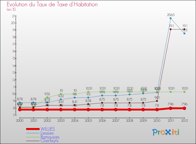 Evolution du taux de la taxe d'habitation pour WILLIES et les communes proches Comparaison des taux de la taxe d'habitation pour WILLIES et les communes voisines