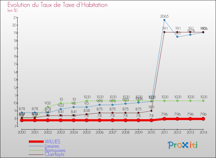 Evolution du taux de la taxe d'habitation pour WILLIES et les communes proches de 2000 à 2014 Comparaison des taux de la taxe d'habitation pour WILLIES et les communes voisines de 2000 à 2014