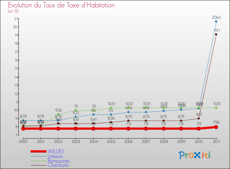 Evolution du taux de la taxe d'habitation pour WILLIES et les communes proches Comparaison des taux de la taxe d'habitation pour WILLIES et les communes voisines