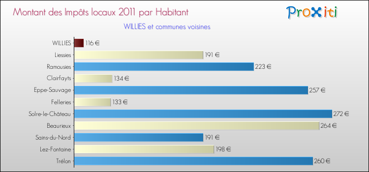 Montant des impôts locaux par Habitant pour WILLIES et les communes proches Comparaison des impôts locaux par habitant pour WILLIES et les communes voisines