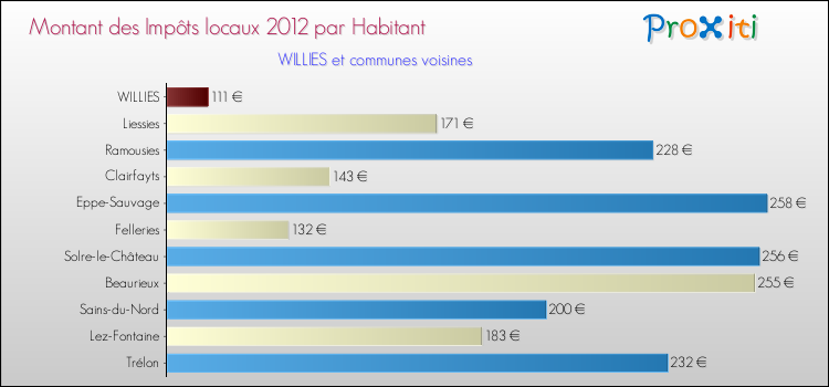 Montant des impôts locaux par Habitant pour WILLIES et les communes proches Comparaison des impôts locaux par habitant pour WILLIES et les communes voisines