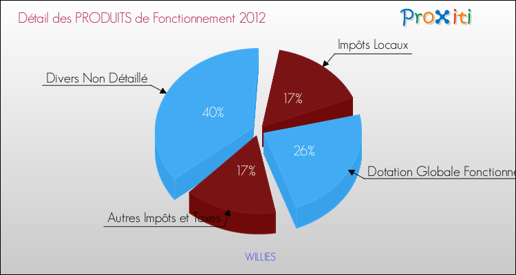 Décomposition du Budget de Fonctionnement 2012 de la commune de WILLIES Budget de Fonctionnement 2012 pour la commune de WILLIES