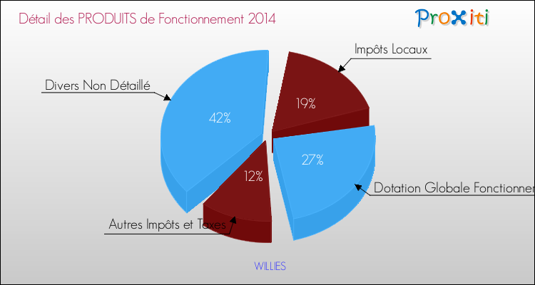 Décomposition du Budget de Fonctionnement 2014 de la commune de WILLIES Budget de Fonctionnement 2014 pour la commune de WILLIES