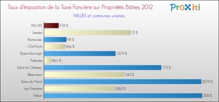 Taux d'imposition de la taxe foncière sur le bati 2012 pour WILLIES et les communes proches Comparaison des taux d'imposition de la taxe foncière sur le bati 2012 pour WILLIES et les communes voisines