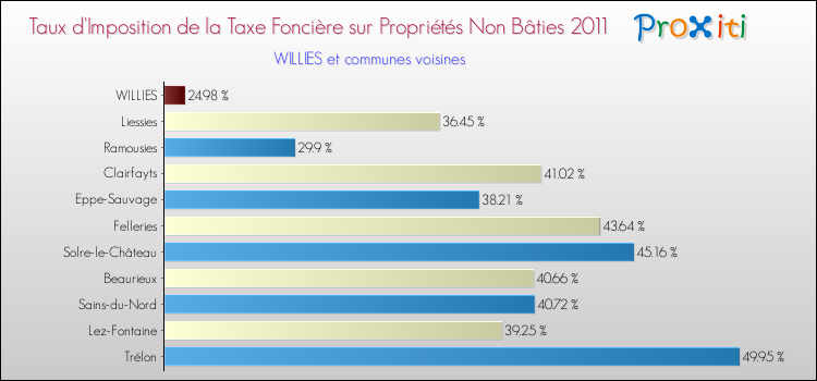 Taux d'imposition de la taxe foncière sur les immeubles et terrains non batis 2011 pour WILLIES et les communes proches Comparaison des taux d'imposition de la taxe foncière sur les immeubles et terrains non batis 2011 pour WILLIES et les communes voisines