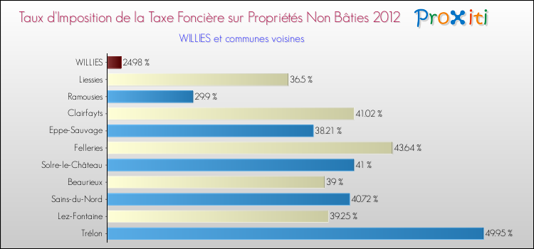 Taux d'imposition de la taxe foncière sur les immeubles et terrains non batis 2012 pour WILLIES et les communes proches Comparaison des taux d'imposition de la taxe foncière sur les immeubles et terrains non batis 2012 pour WILLIES et les communes voisines