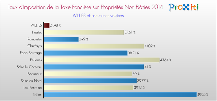Taux d'imposition de la taxe foncière sur les immeubles et terrains non batis 2014 pour WILLIES et les communes proches Comparaison des taux d'imposition de la taxe foncière sur les immeubles et terrains non batis 2014 pour WILLIES et les communes voisines