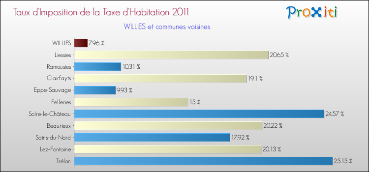 Taux d'imposition de la taxe d'habitation 2011 pour WILLIES et les communes proches Comparaison des taux d'imposition de la taxe d'habitation 2011 pour WILLIES et les communes voisines