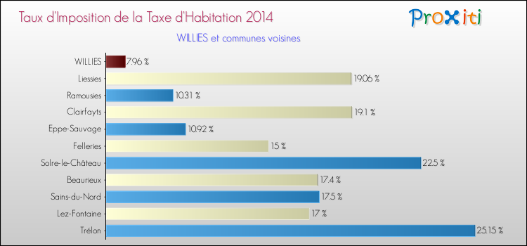 Taux d'imposition de la taxe d'habitation 2014 pour WILLIES et les communes proches Comparaison des taux d'imposition de la taxe d'habitation 2014 pour WILLIES et les communes voisines