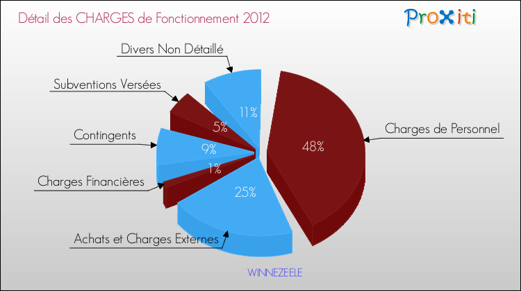 Décomposition des Charges de Fonctionnement 2012 de la commune de WINNEZEELE Charges de Fonctionnement 2012 pour la commune de WINNEZEELE
