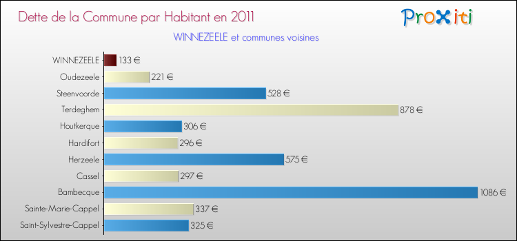 Dette par habitant de la commune en 2011 pour WINNEZEELE et les communes proches Comparaison de la dette par habitant de la commune en 2011 pour WINNEZEELE et les communes voisines