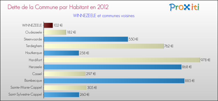 Dette par habitant de la commune en 2012 pour WINNEZEELE et les communes proches Comparaison de la dette par habitant de la commune en 2012 pour WINNEZEELE et les communes voisines