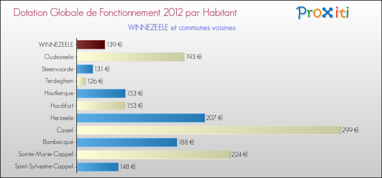 Montant des dotations globales de fonctionnement DGF par Habitant pour WINNEZEELE et les communes proches Comparaison des des dotations globales de fonctionnement DGF par habitant pour WINNEZEELE et les communes voisines